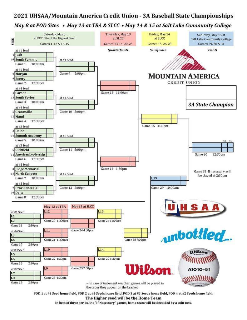 3A Baseball Tournament Info Released Carbon Staying Home, Emery on the