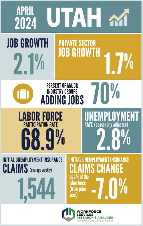 Utah’s Unemployment Rate (April 2024) – ETV News